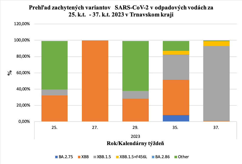 Prehľad zachytených variantov   SARS-CoV-2 v odpadových vodách za 25. k.t.  - 37. k.t. 2023 v Trnavskom kraji