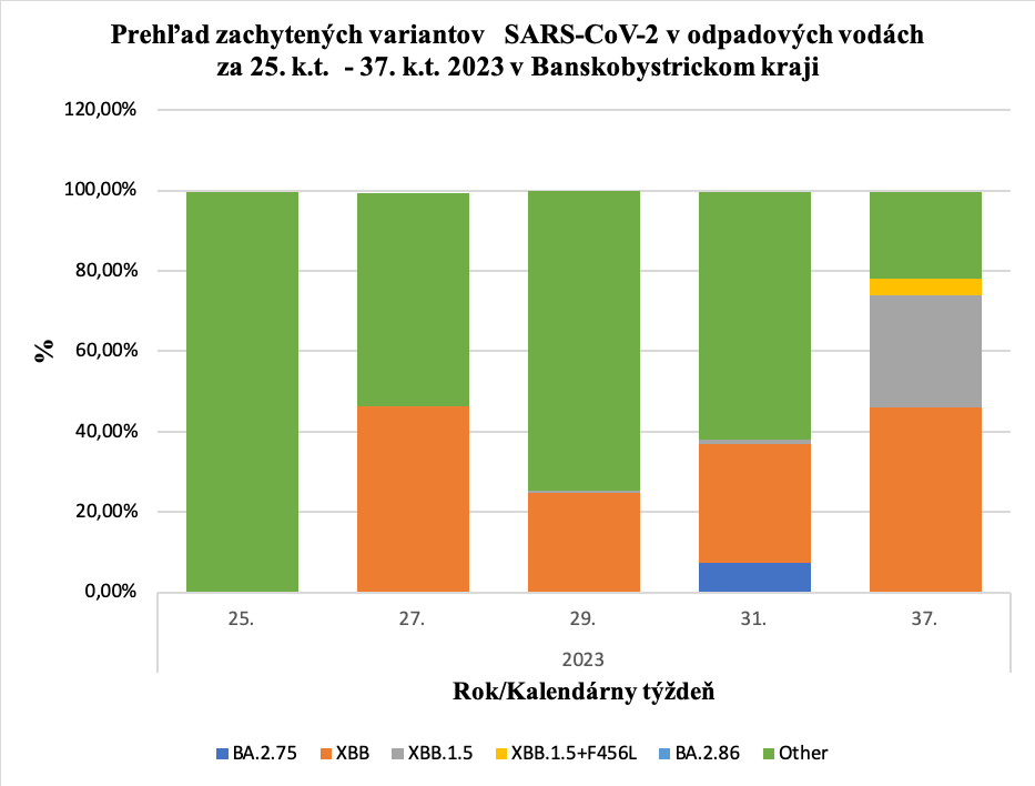 Prehľad zachytených variantov   SARS-CoV-2 v odpadových vodách za 25. k.t.  - 37. k.t. 2023 v Banskobystrickom kraji