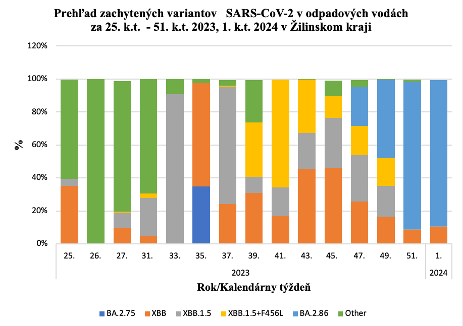 Podiel variantov SARS-CoV2 v Banskobystrickom kraji