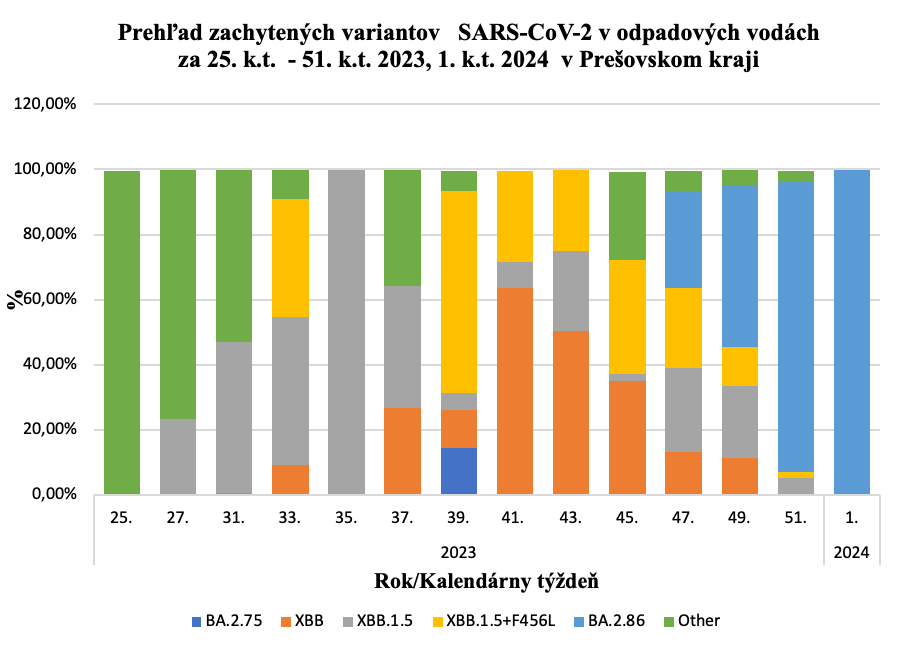 Podiel variantov SARS-CoV2 v Prešovskom kraji
