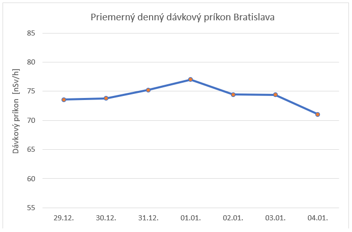 Graf č 1 - Priemerný denný dávkový príkon Bratislava
