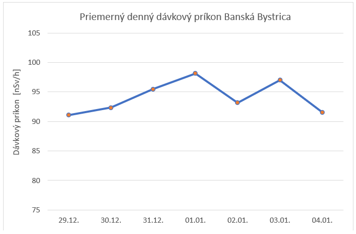 Graf č.2 - Priemerný denný dávkový príkon Banská Bystrica
