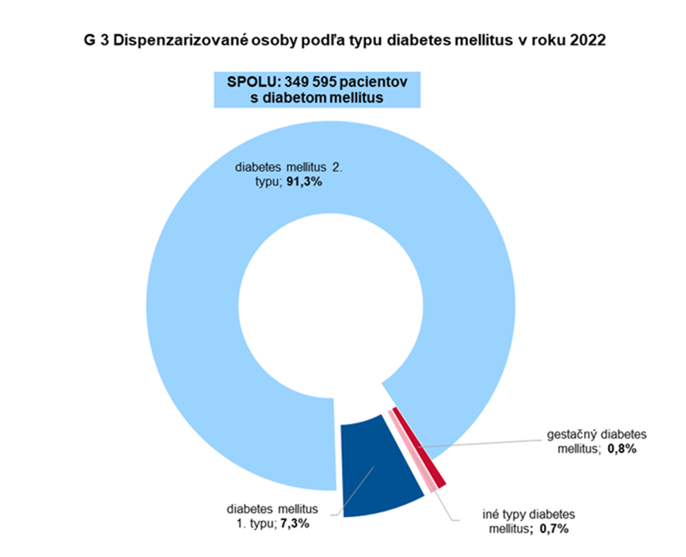 G3 Dispenzarizované osoby podľa typu diabetes mellitus v roku 2022 - obrázok