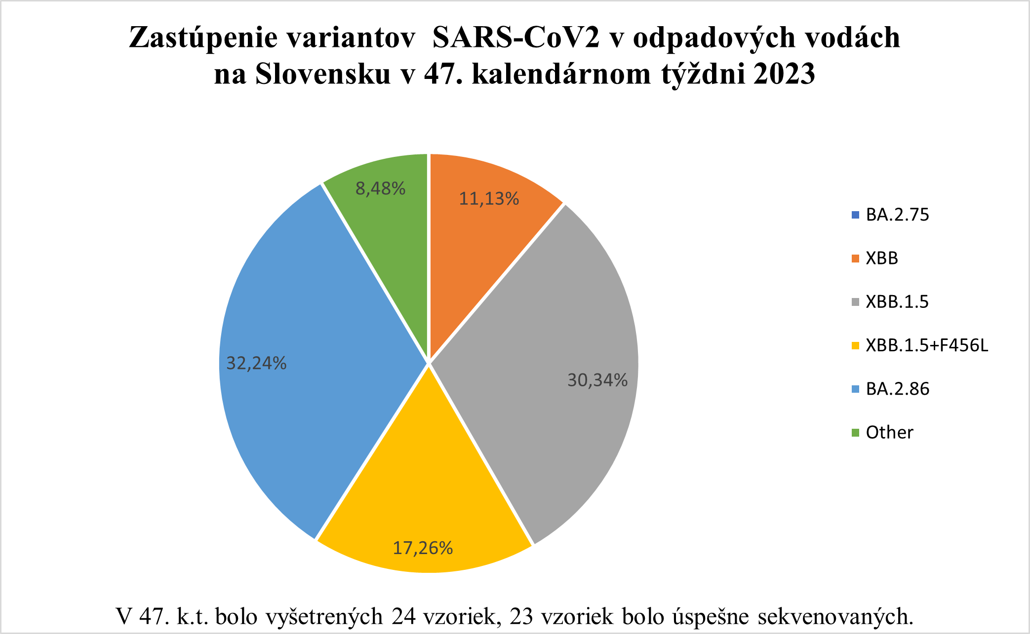 Zastúpenie variantov SARS-CoV2 v odpadových vodách