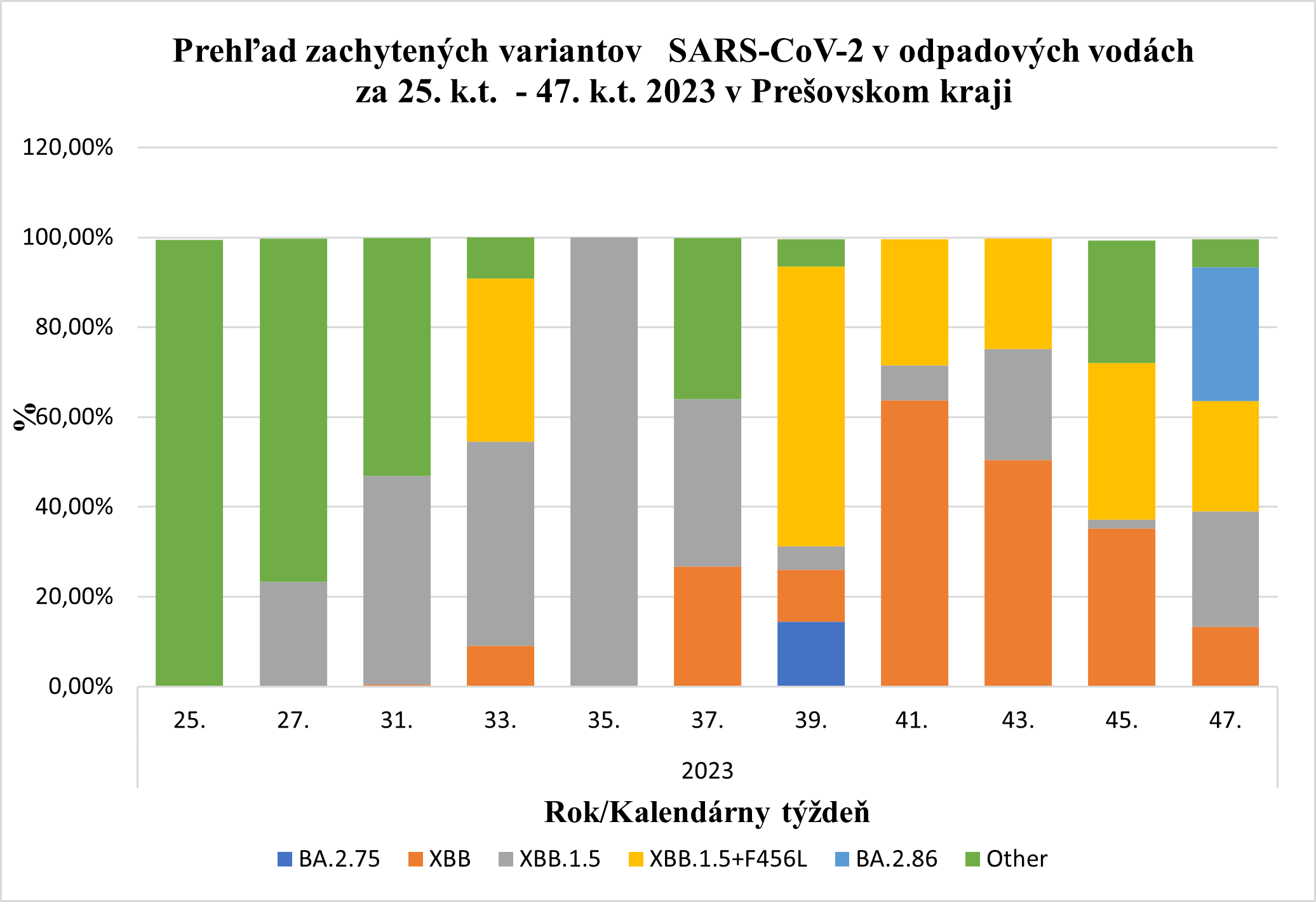 Podiel variantov SARS-CoV2 v Prešovskom kraji
