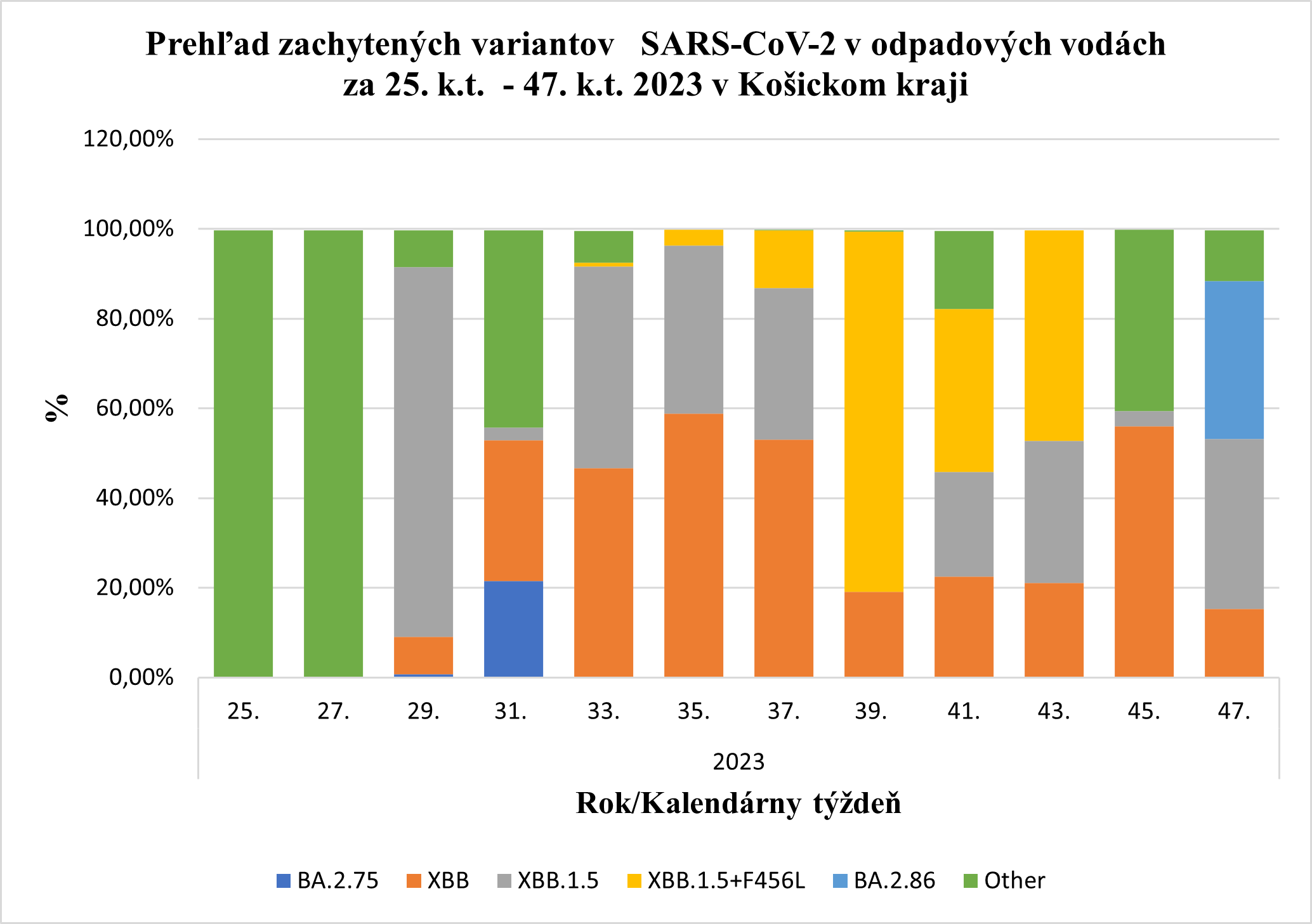 Podiel variantov SARS-CoV2 v Košickom kraji
