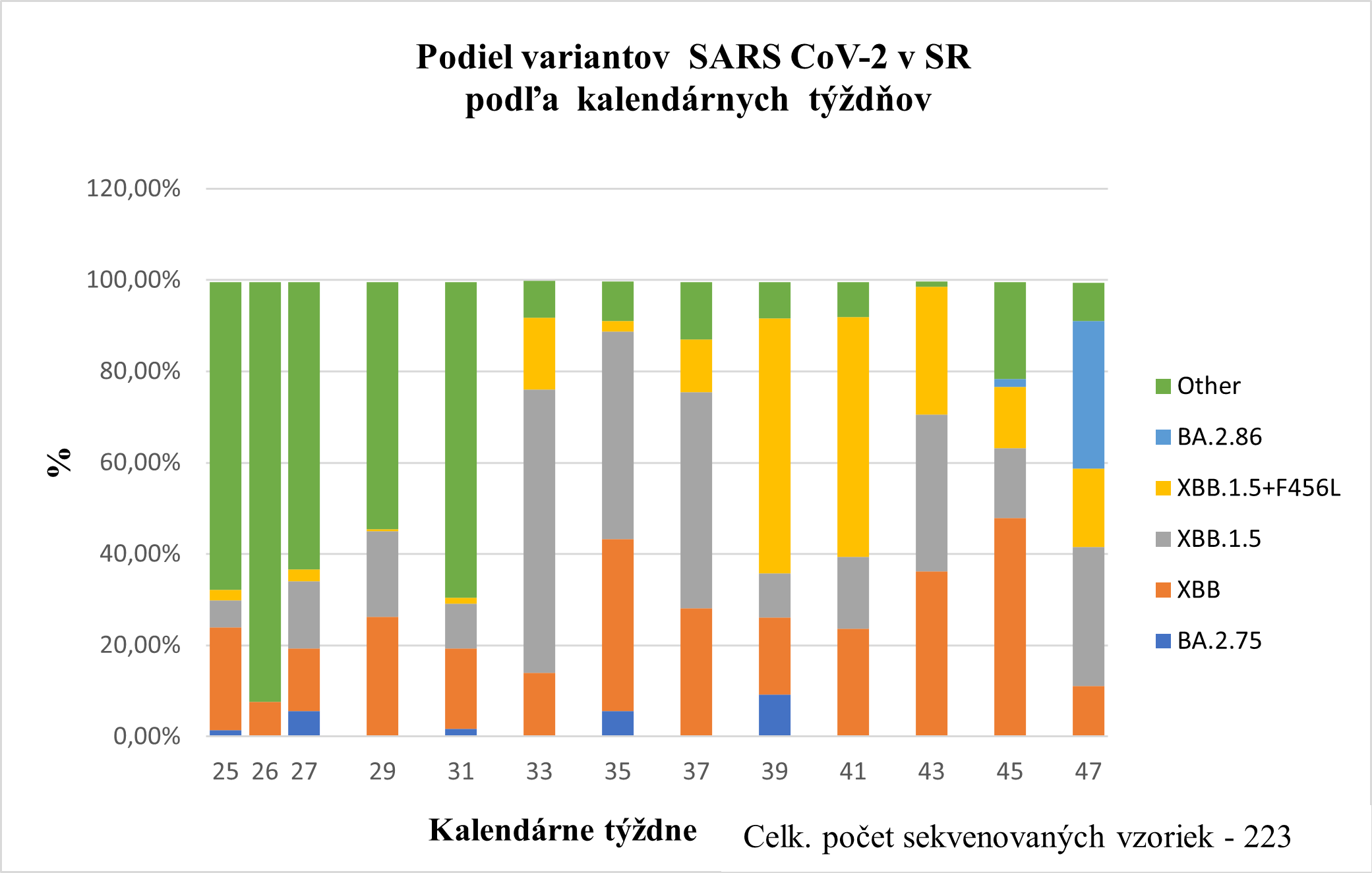 Podiel variantov SARS-CoV2 podľa kalendárnych týždňov