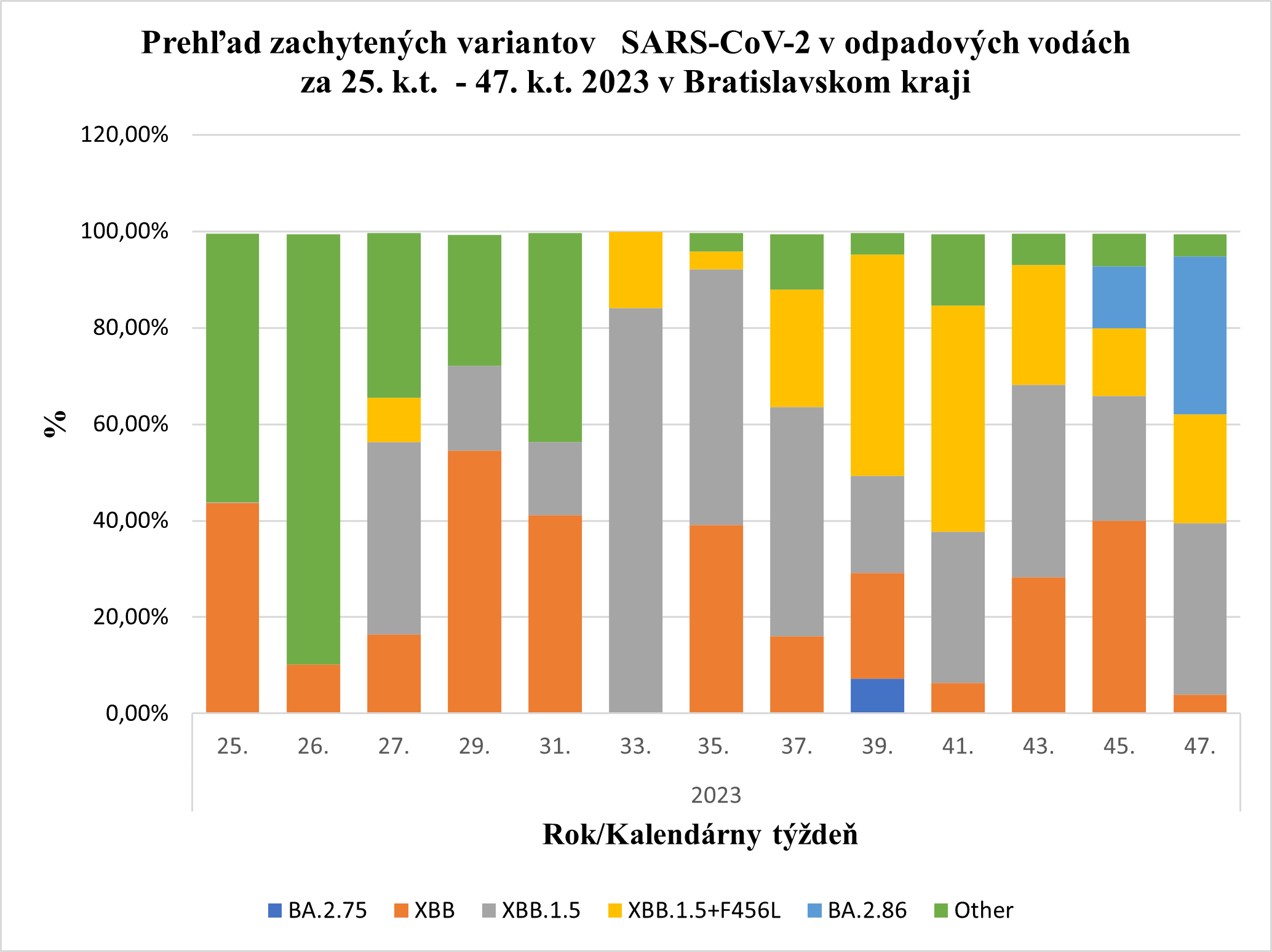 Podiel variantov SARS-CoV2 v Bratislavskom kraji