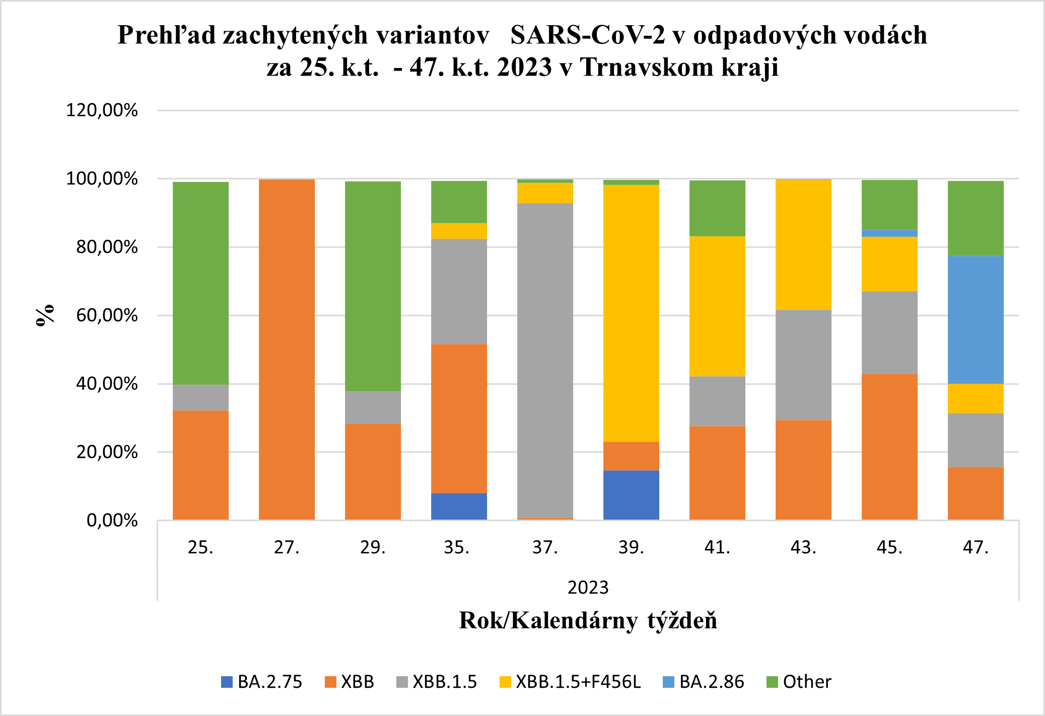 Podiel variantov SARS-CoV2 v Trnavskom kraji