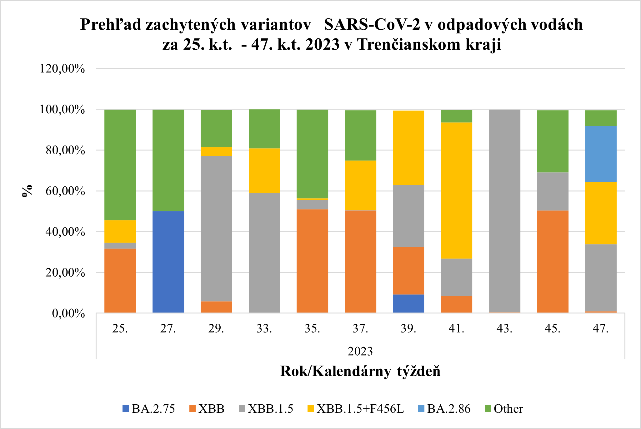 Podiel variantov SARS-CoV2 v Trenčianskom kraji