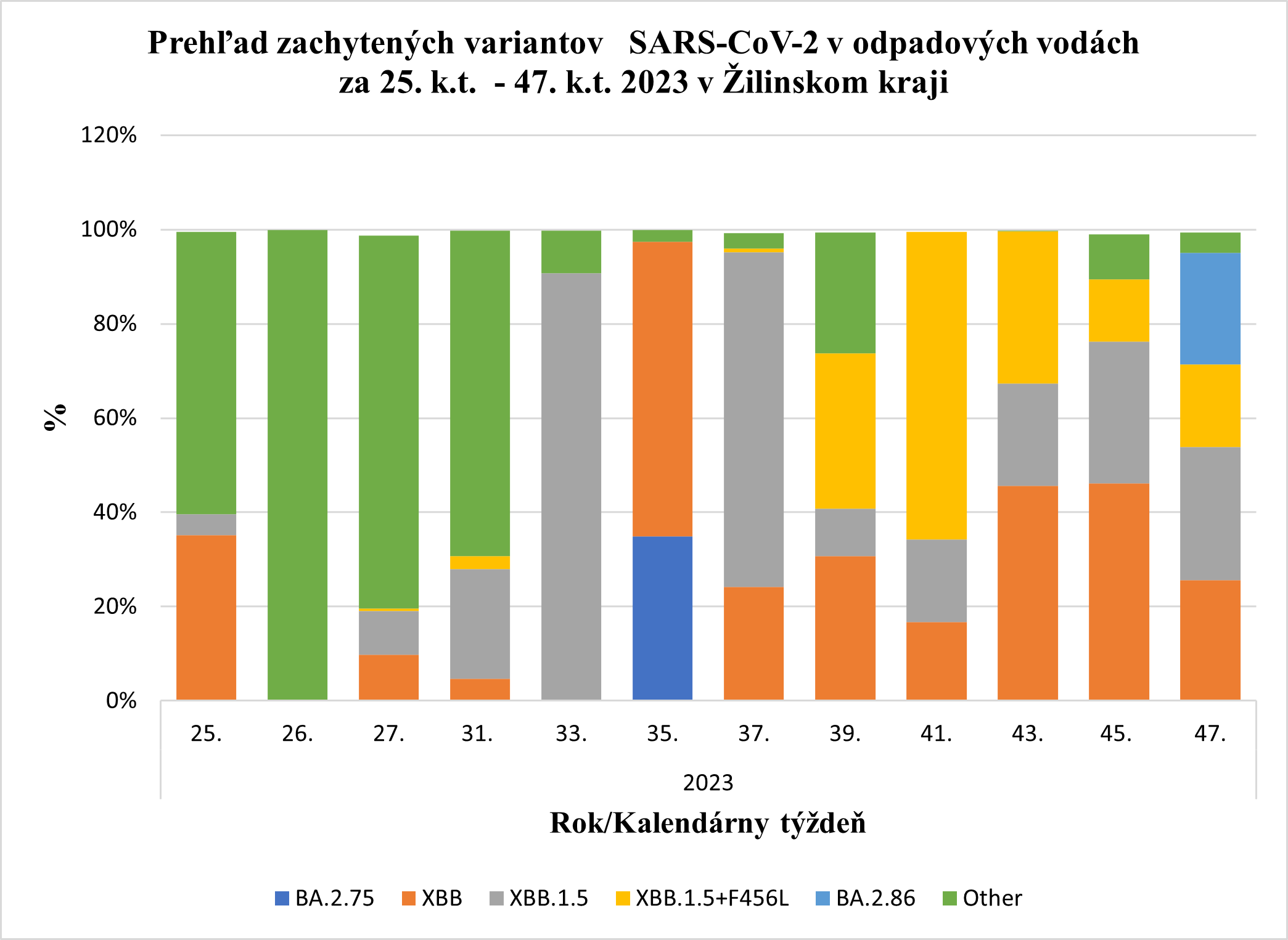 Podiel variantov SARS-CoV2 v Žilinskom kraji