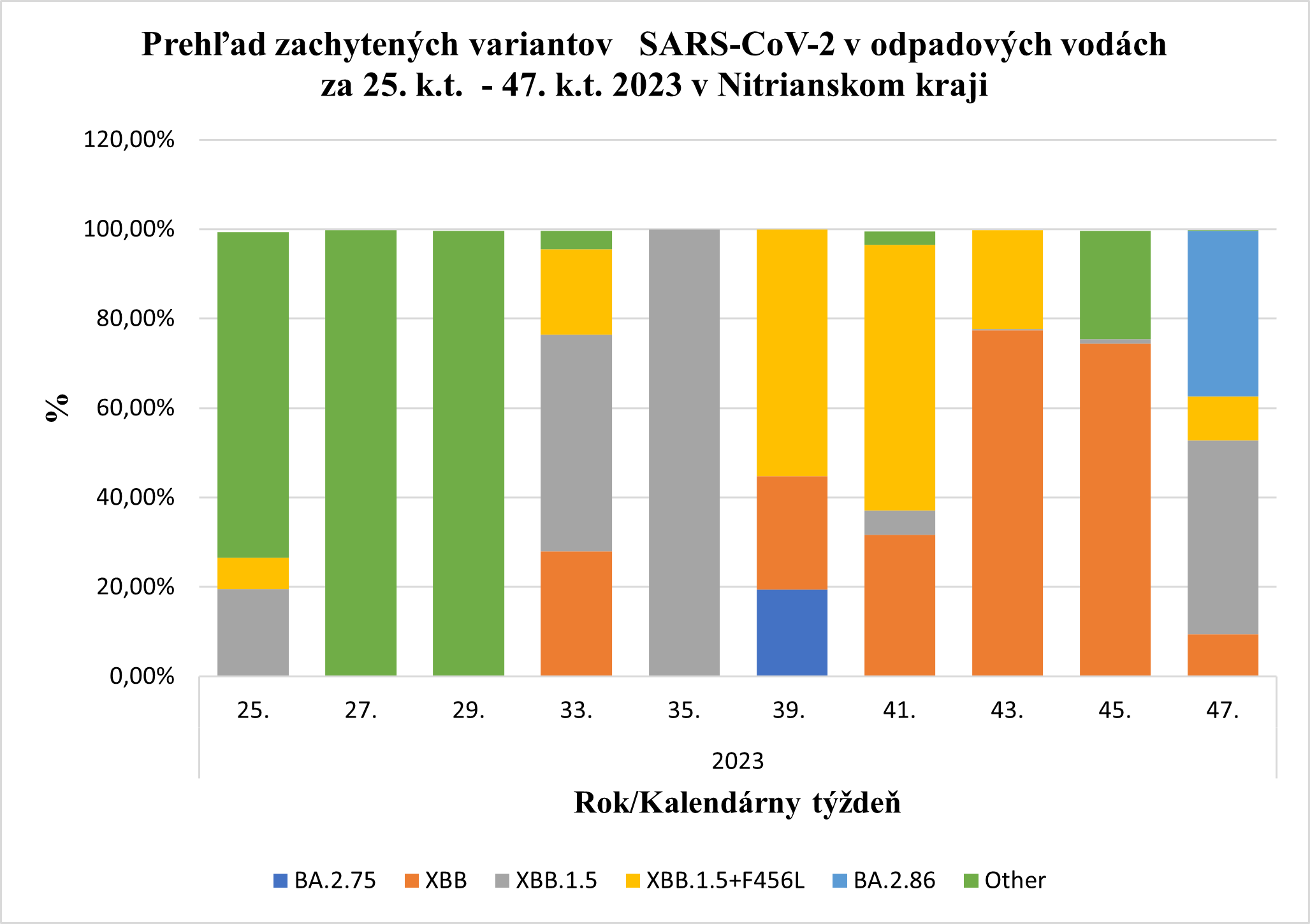 Podiel variantov SARS-CoV2 v Nitrianskom kraji