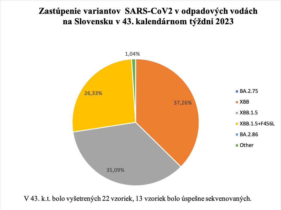 Zastúpenie variantov  SARS-CoV2 v odpadových vodách na Slovensku v 43. kalendárnom týždni 2023